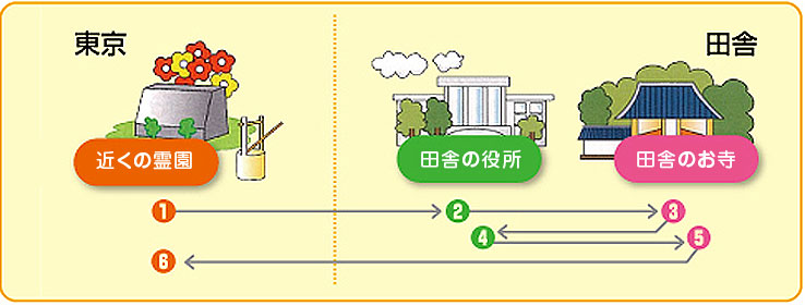 改葬の手続きの流れ