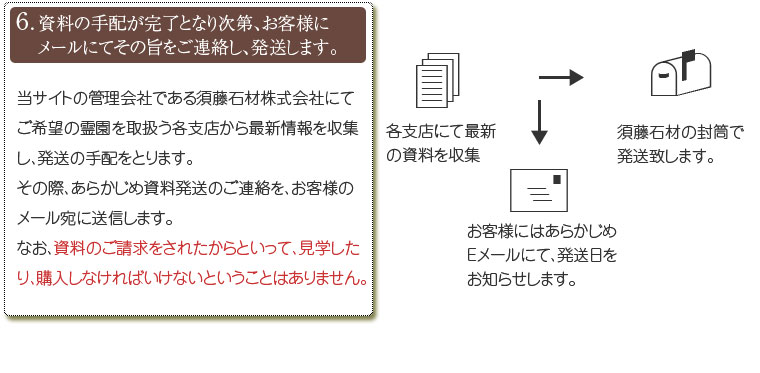 資料の手配が完了となり次第、お客様にメールにてその旨をご連絡し、発送します。