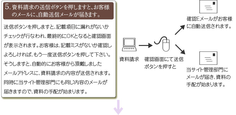 資料請求の送信ボタンを押しますと、お客様のメールに、自動送信メールが届きます。