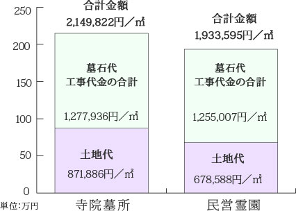 寺院と民営霊園の価格の比較